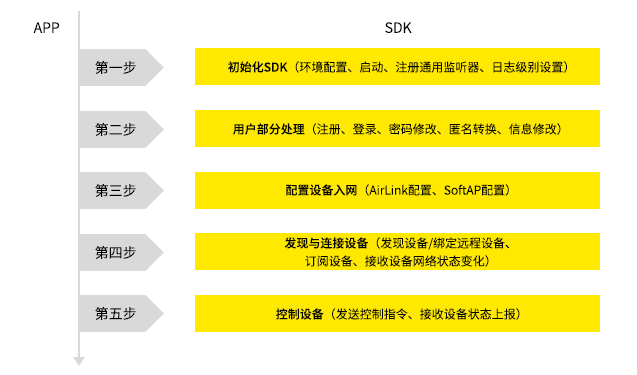 Android Integration Android SDK 2.0集成指南 - Gizwits